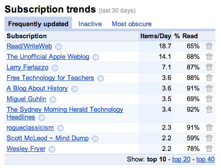 Subscription trends in Google Reader