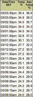 Temperatures at Albion Park, NSW